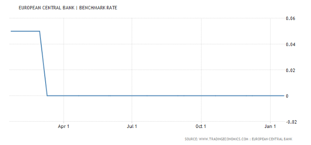 EUROPEAN CENTRAL BANK l BENCHMARK RATE