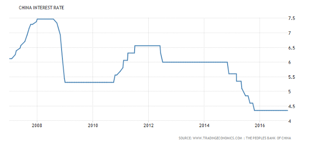 CHINA INTEREST RATE
