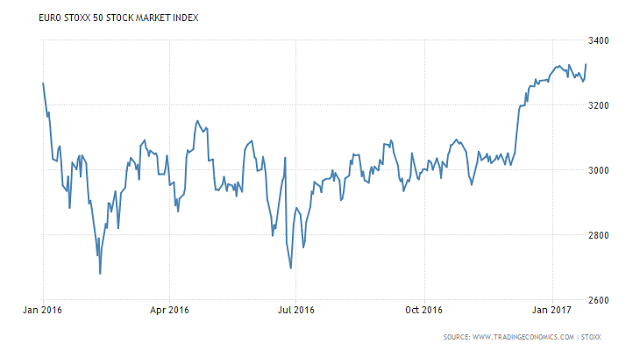 EURO STOCK 50 STOCK MARKET INDEX