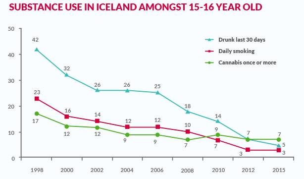 substance use in Iceland