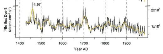 décroissance de l’activité solaire depuis le début du XXe 