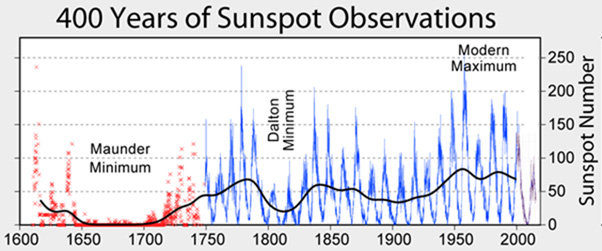 Sunspot observation