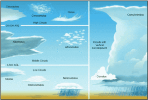Cliquer pour agrandir Types de nuages