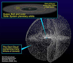 Vue d'artiste de la ceinture de Kuiper et du nuage de Oort.