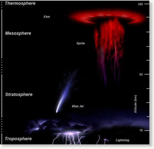 Upper Atmospheric Lightning