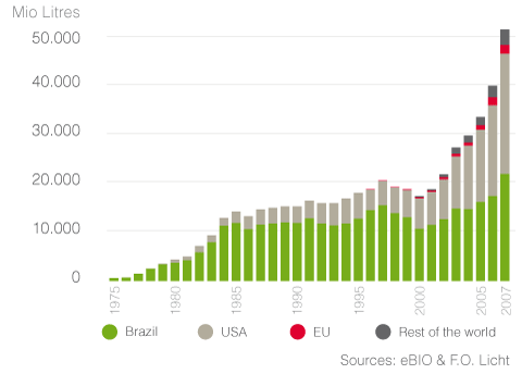Production de bioéthanol dans le monde de 1975 à 2007