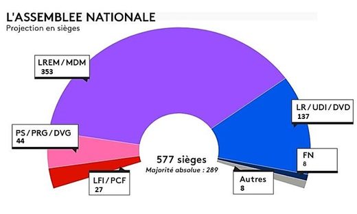François Asselineau : avec une majorité absolue de députés LREM, Macron a désormais tout pouvoir. Les Français vont bientôt en mesurer les conséquences