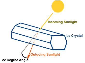 Optic diagram of sun haloes