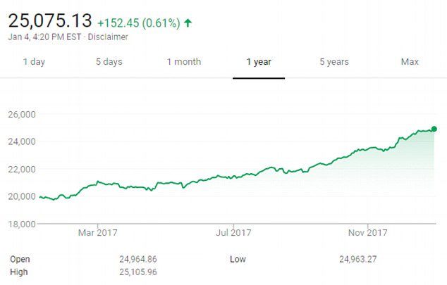 USA Dow Jones 2017