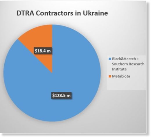 DTRA contractors Ukraine