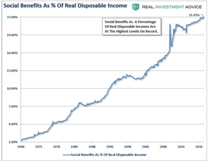 Social Beneﬁts As % Of Real Disposable Income