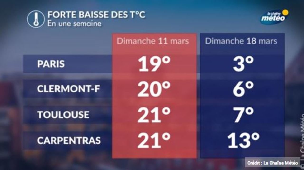 Paris temperature