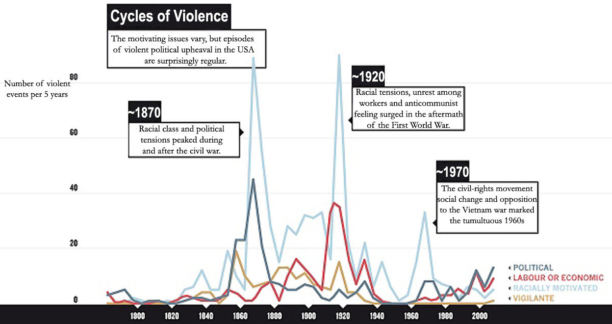 cycles of violence USA