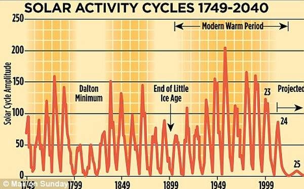 SOLAR ACTIVITY CYCLES 1749-2040