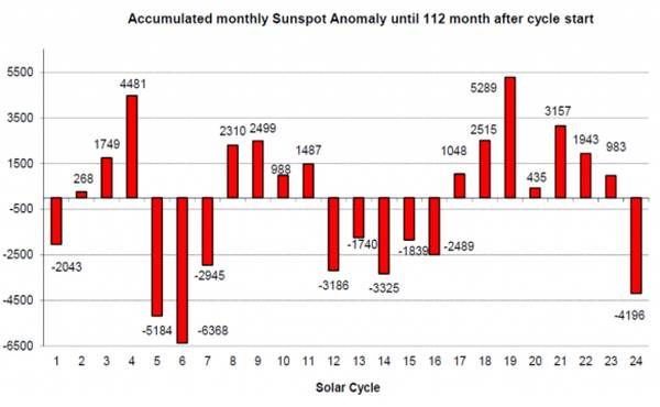 Accumulated monthly Sunspot