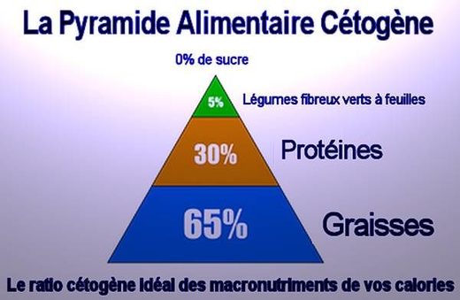 La Pyramide Alimentaire Cétogène