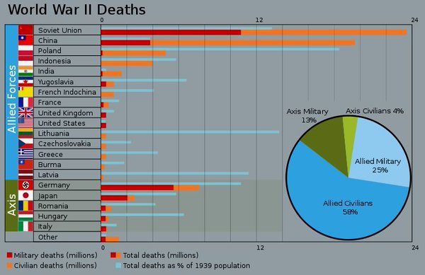 Wold War 2 deaths by country