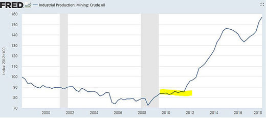 Crude oil production