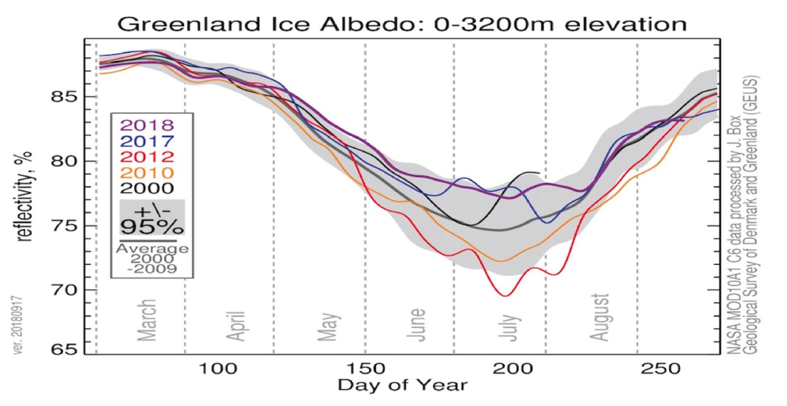 Greenland Ice Albedo: O—3200m elevation