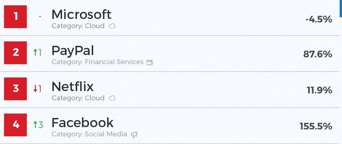 Microsoft, Paypal, Netflix