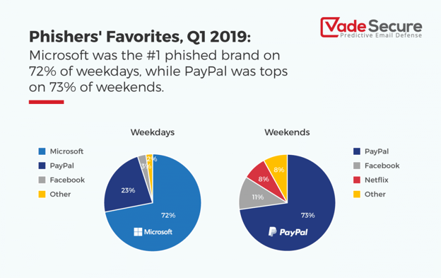 Phishers' Favorites, Q1 2019