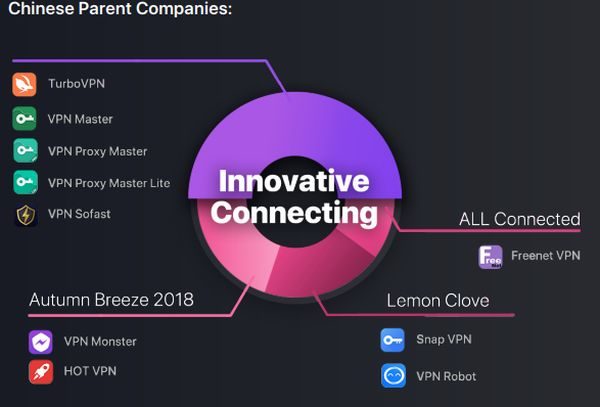 VPN, Chinese Parent Companies