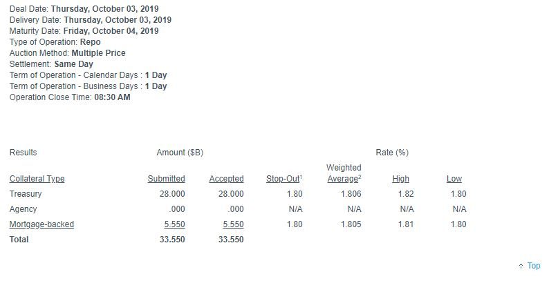 FED data