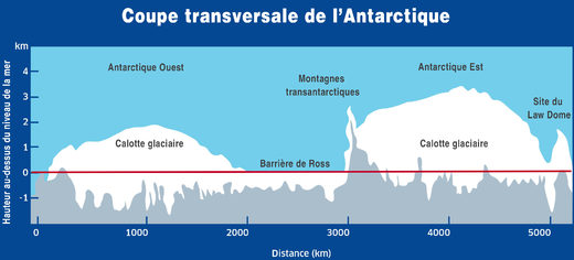 Coupe transversale de l'Antarctique