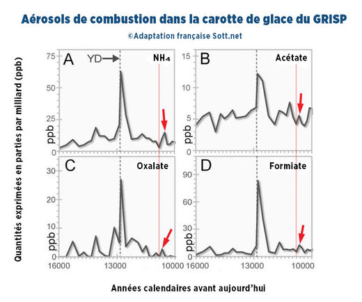 Aérosols de combustion dans la carotte de glace du GRISP -16 000 à -10 000 ans