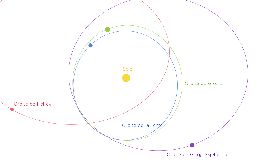 Les orbites autour du Soleil de la sonde Giotto, de la Terre et des comètes de Halley et de Grigg-Skjellerup