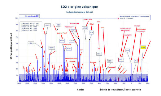 Concentration de SO2 volcanique depuis 16 000 ans