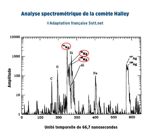 Analyse spectrométrique de la comète Halley
