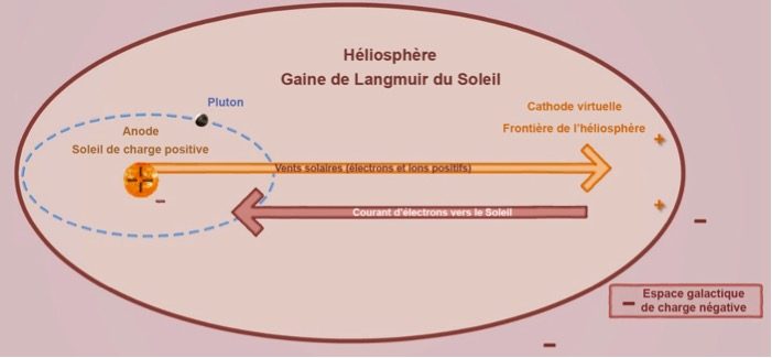 Hélioshère - Gaine de Langmuir du Soleil