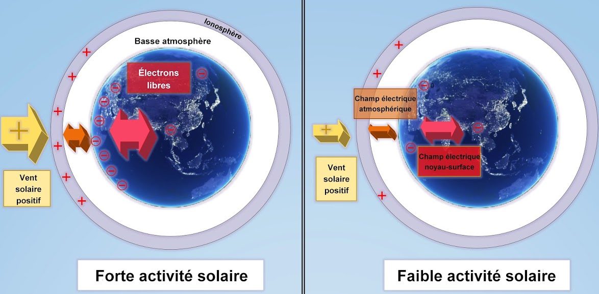 Champs et potentiels électriques de la Terre en fonction de l'activité solaire