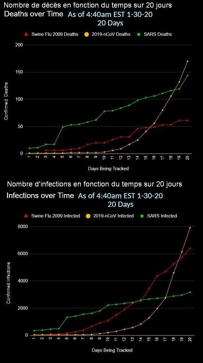 coronavirus comparaison épidémies, sras, 20 jours