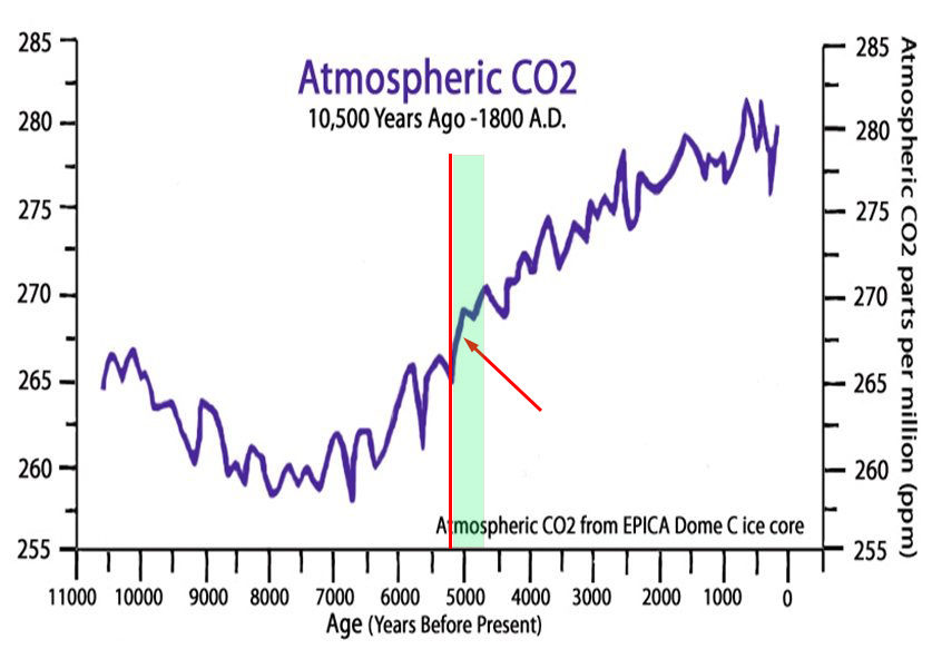 Concentration de CO2 dans la carotte de glace de l'EPICA, depuis il y a 11 000 ans à aujourd'hui
