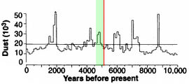 Concentration en poussière de Huascaran de 10 000 ans avant aujourd'hui à aujourd'hui