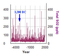 Concentration de SO2 dans les carottes de glace du GISP au cours des 6 000 dernières années