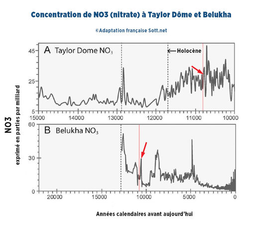 Concentration NO3 à Taylor Dôme et Beluka depuis 20 000 ans