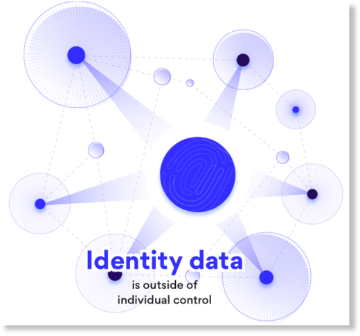 identity data
