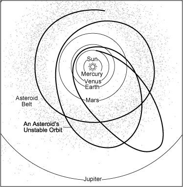 Transition d'un astéroïde d'une orbite elliptique à une orbite circulaire