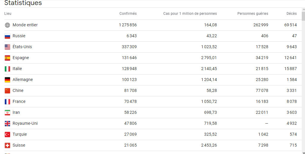 Stats Covid Google