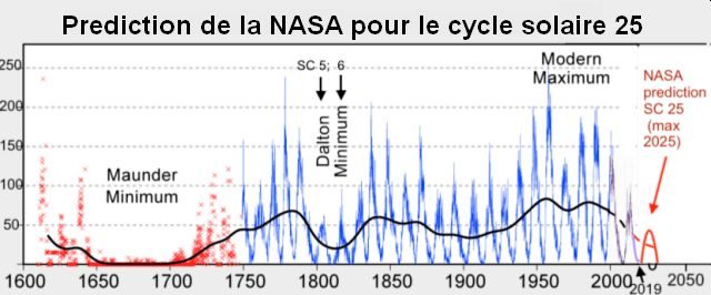 Prediction de la NASA pour le cycle solaire 25