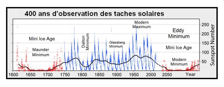 400 ans d'observation des taches solaires