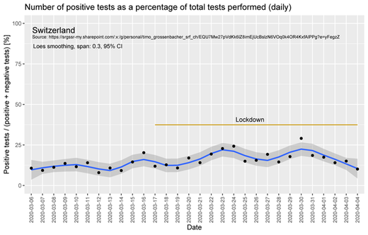 Taux de tests positifs en Suisse avant et pendant le confinement (FS)