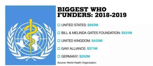 WHO Funders