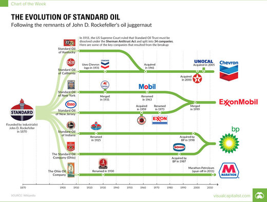 L'évolution de la Standard Oil