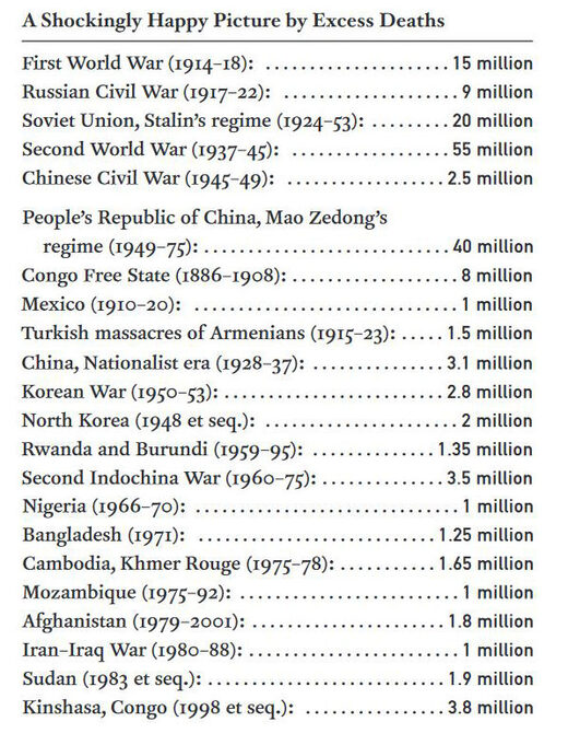 Liste des conflits du XXe siècle avec plus d'un million de victimes