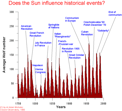 Le Soleil influence-t-il les événements historiques