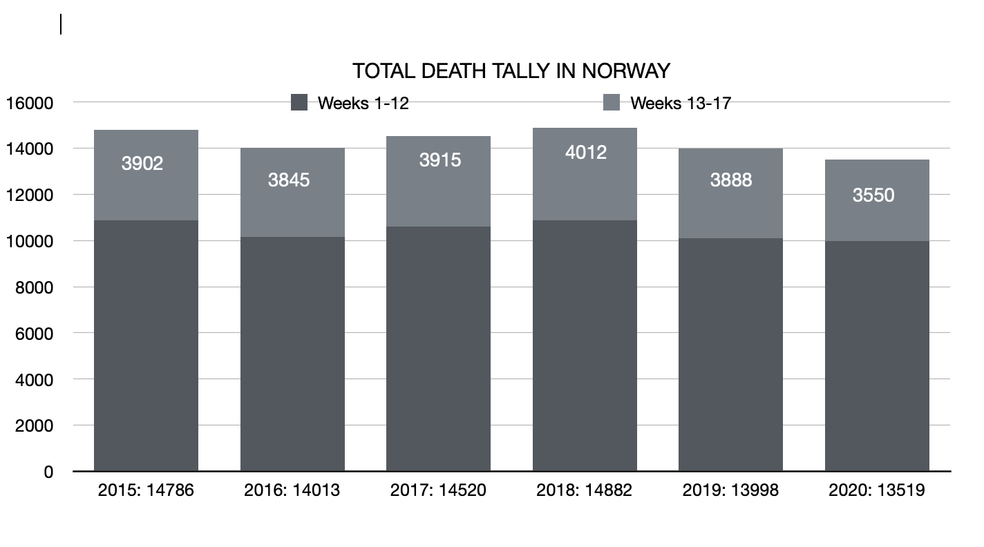 Stats covid Norvège
